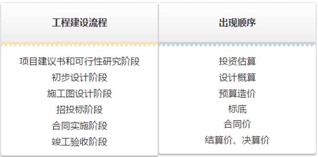 估算、概算、預(yù)算、結(jié)算、決算！